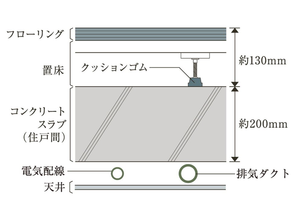 住戸間の床コンクリート厚み約200mm以上のスラブを採用