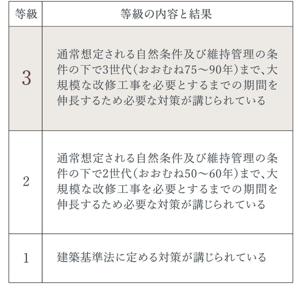 劣化対策等級