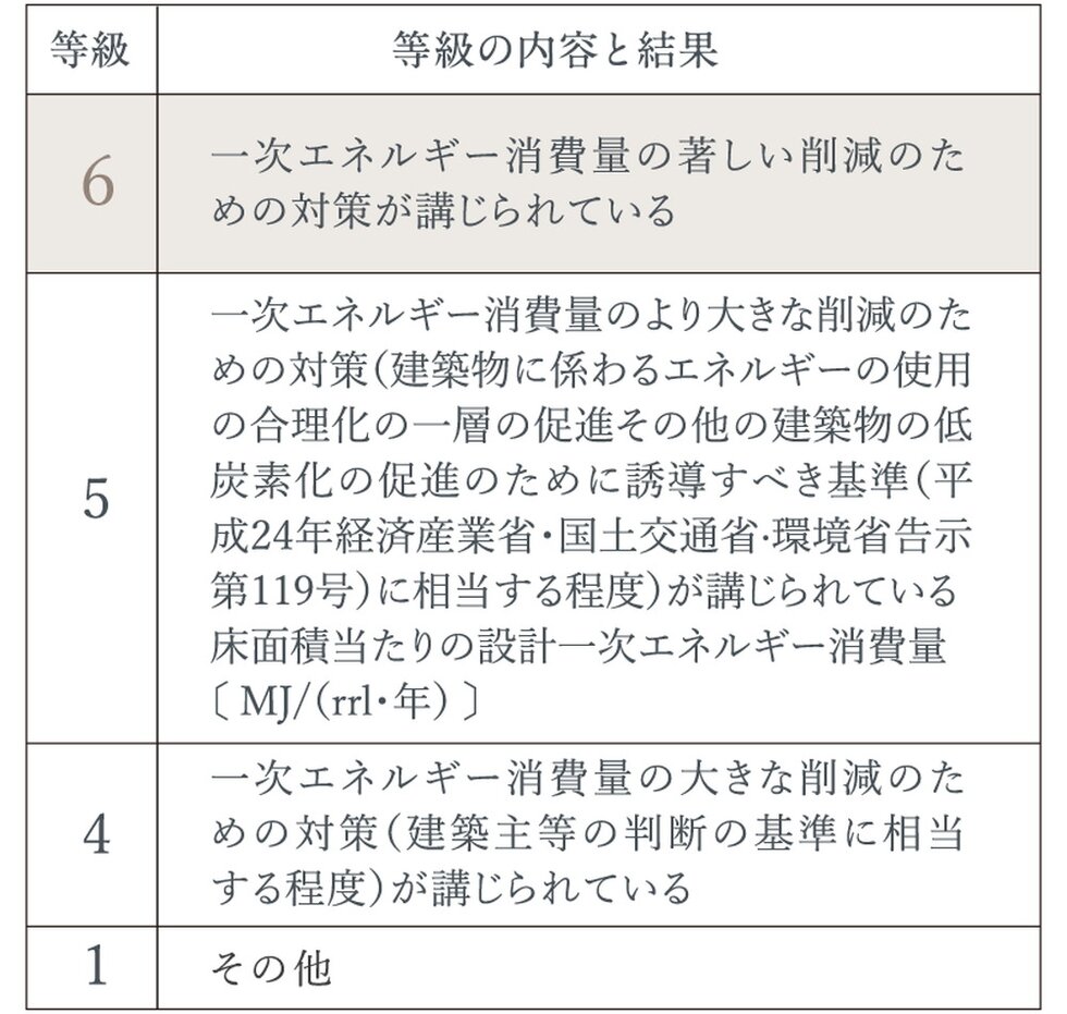 一次エネルギー消費量等級