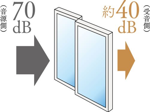 お部屋の快適性をUP「防音サッシ」