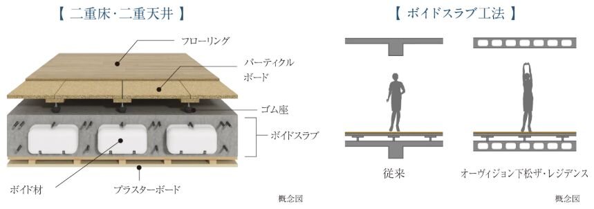 二重床・二重天井構造／ボイドスラブ工法