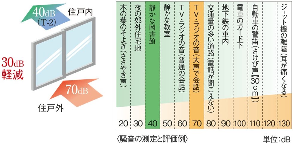 防音サッシ（T-2）