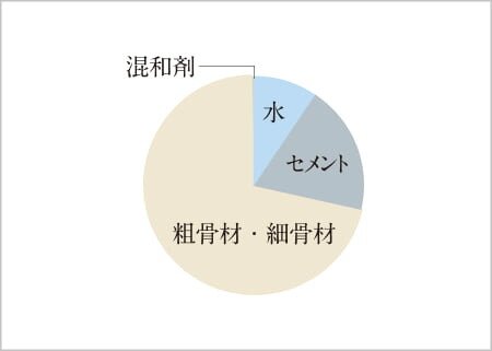 水・セメント比50％以下