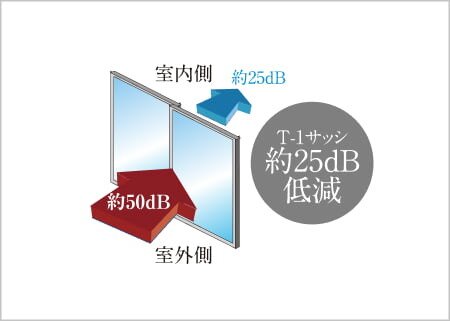 防音サッシ
