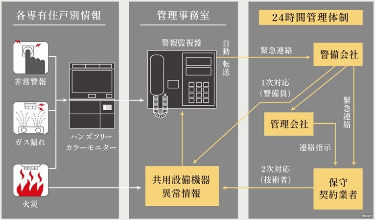 「24時間」セキュリティシステム