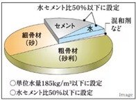 コンクリートの劣化防止