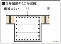 溶接閉鎖型フープ