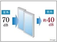 遮音性に優れたサッシを
全開口部に使用