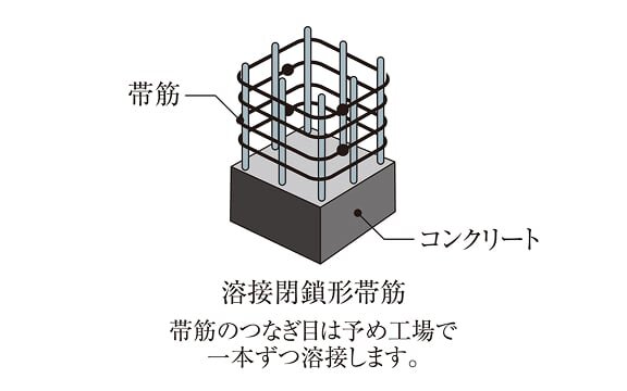 溶接閉鎖型せん断補強筋