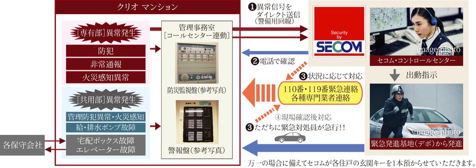 セコムと提携の24時間セキュリティ・防災［異常］対応ネットワークシステム