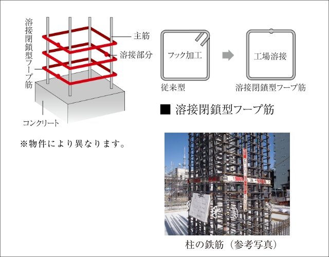 より粘り強さを増す配筋方法（溶接閉鎖型フープ筋）