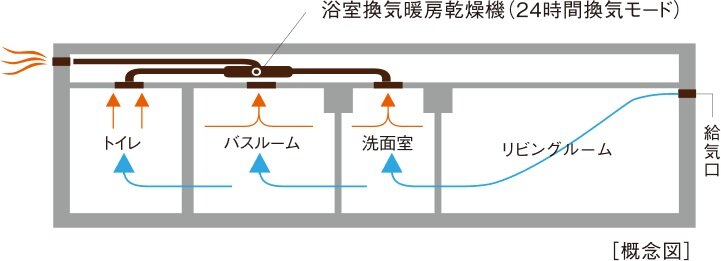 24時間換気システム