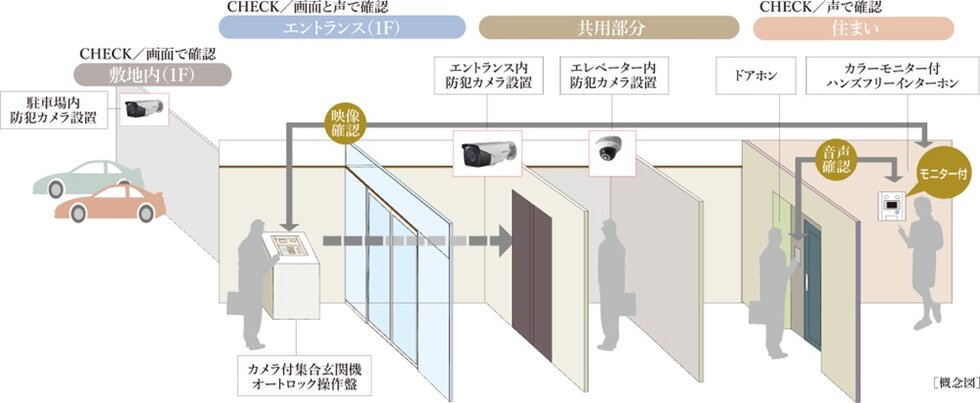 24時間体制で暮らしの安心を見守る
堅固なセキュリティシステム。