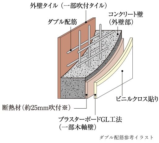 ダブル配筋