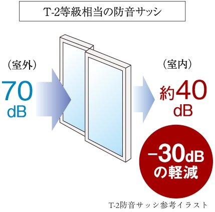 防音サッシ