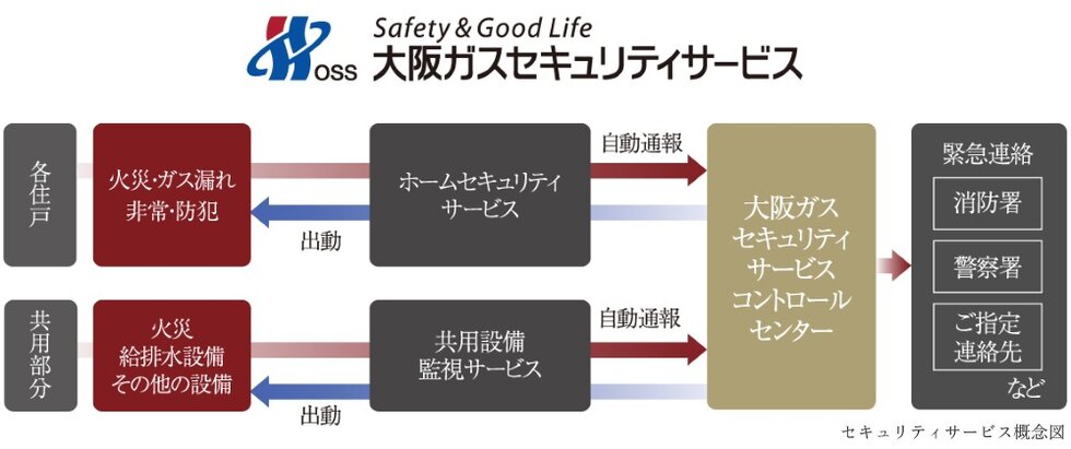 大阪ガスセキュリティサービスの24時間遠隔監視システム