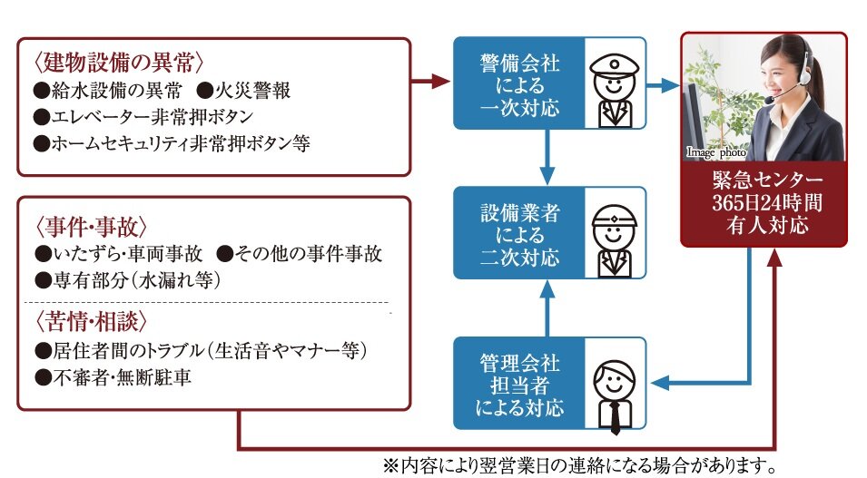 24時間365日、安心の緊急対応システム