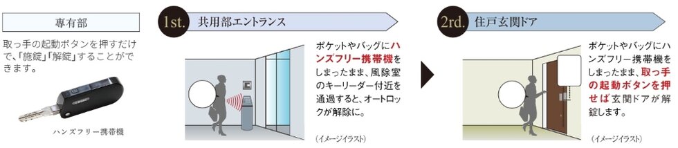 ハンズフリーキー・非接触キーの混在使用可能でセキュリティ性を高め、快適性も追求しました。
