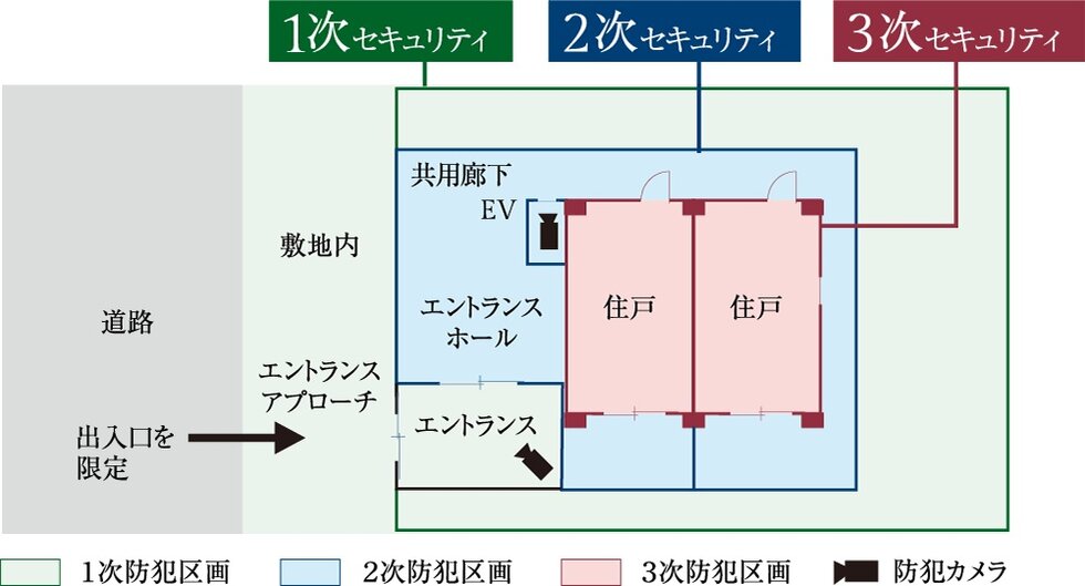 3つのセキュリティラインが安全な暮らしを見守ります。