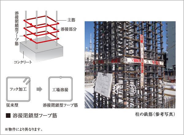 より粘り強さを増す配筋方法（溶接閉鎖型フープ筋）