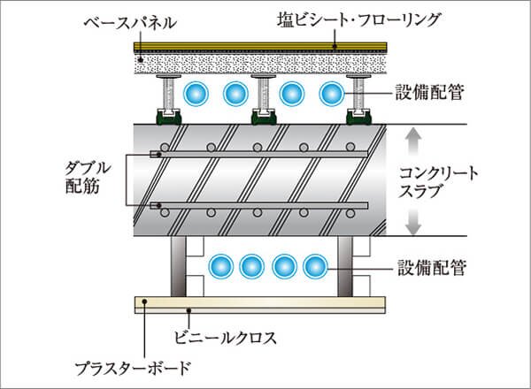 メンテナンスに配慮した
水まわりの二重床・二重天井