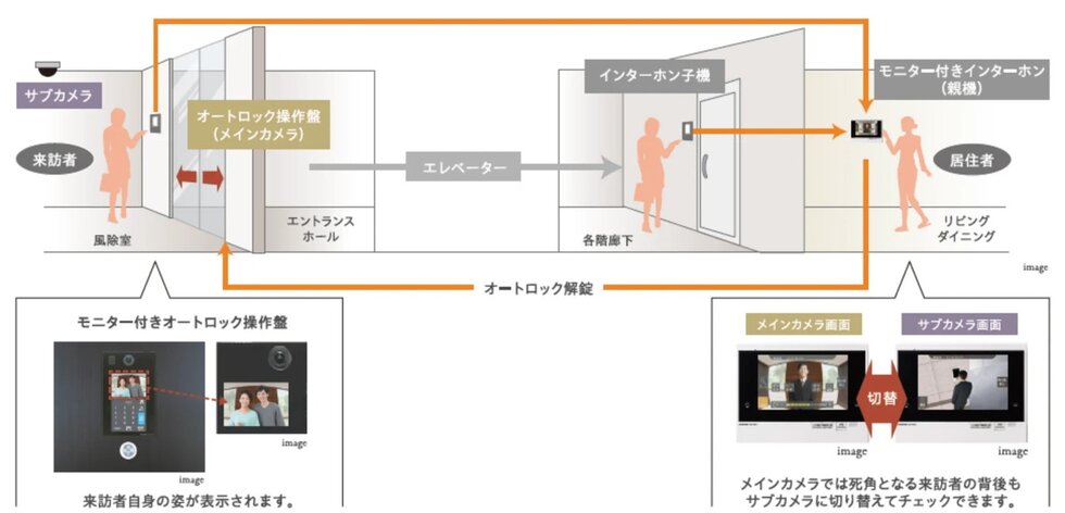 集合住宅インターホンシステム
