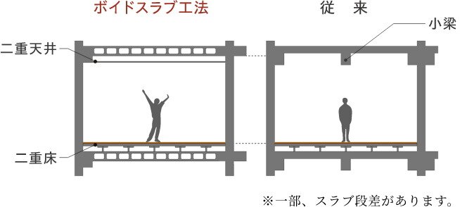 小梁の少ないボイドスラブ工法
