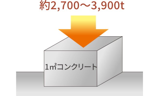 高いコンクリート強度