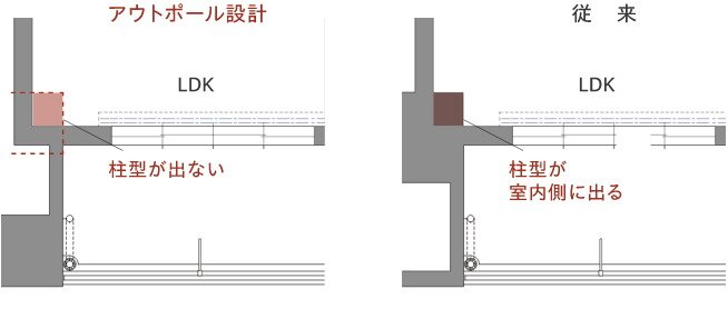 アウトポール設計