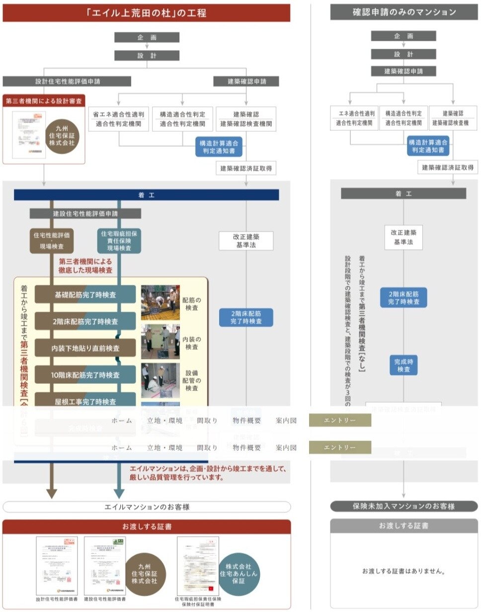 エイルマンションの徹底した品質管理