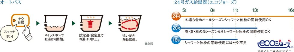 オートバス・余裕のパワーの24号ガス給湯器
