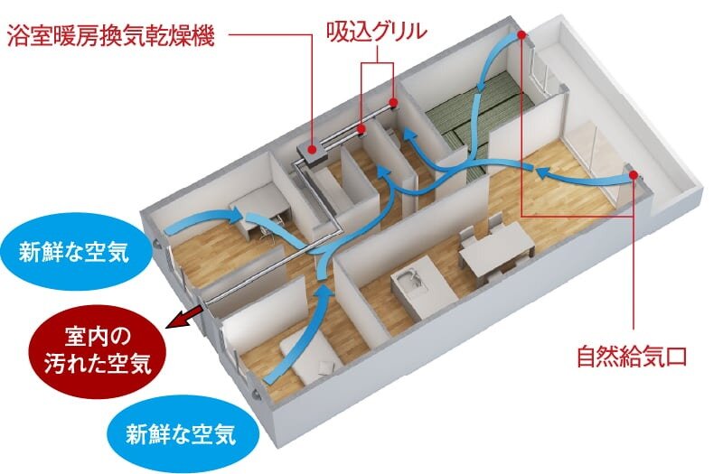 新鮮な空気が巡る、24時間換気システム