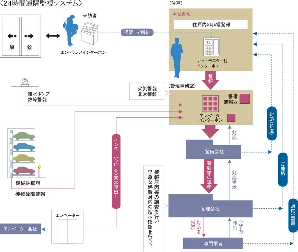 24時間遠隔監視システム