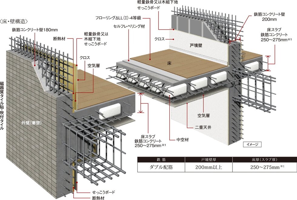 耐震性・快適性を追求した床・壁構造
