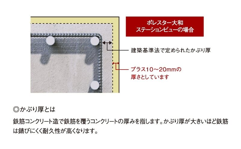プラス10ミリの安心「コンクリートかぶり厚」