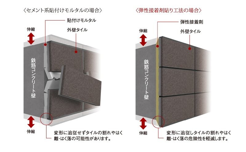 外壁タイルを剥がれにくくする「弾性接着剤貼り工法」