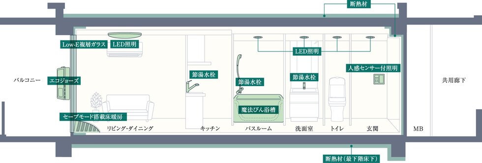 ZEH-M Oriented実現のため、高効率な設備システムを導入しています。