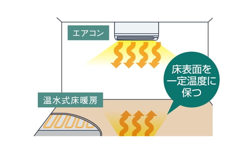 温水式床暖房（セーブモード搭載）