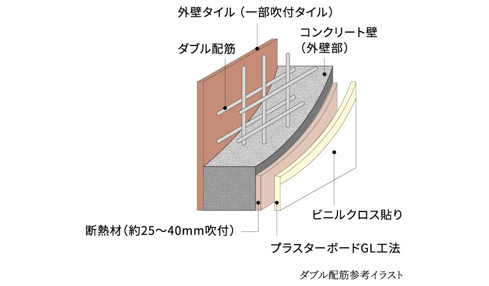 ダブル配筋