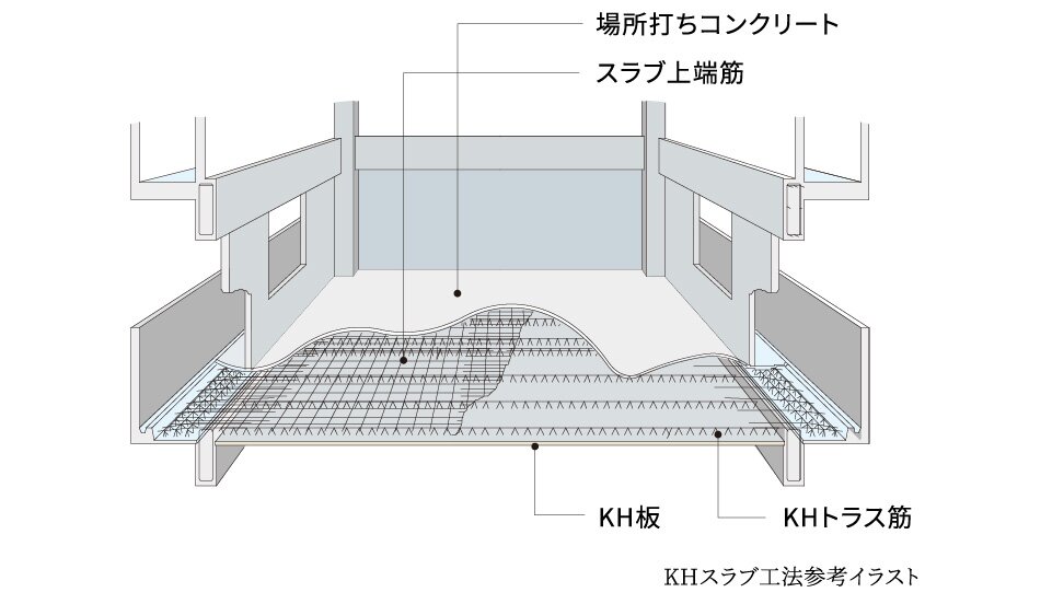 KHスラブ工法（一部KHボイドスラブ工法）