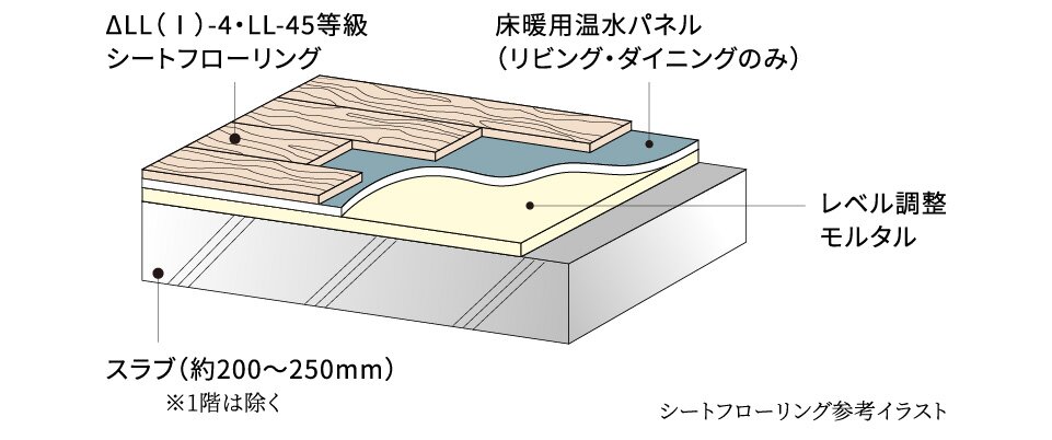 △LL（I）-4・LL-45遮音シートフローリング