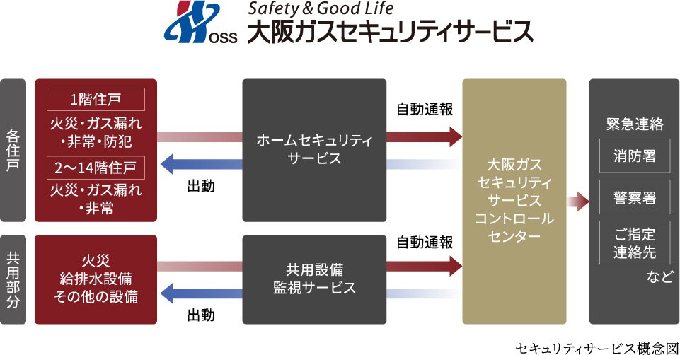 大阪ガスセキュリティサービスの24時間遠隔監視システム