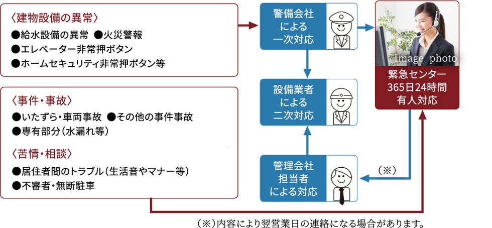 24時間365日、安心の緊急対応システム
