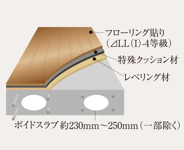 心地よい室内環境を実現する遮音性にすぐれた床構造