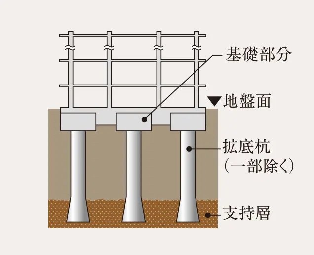 建物をしっかりと支える杭基礎