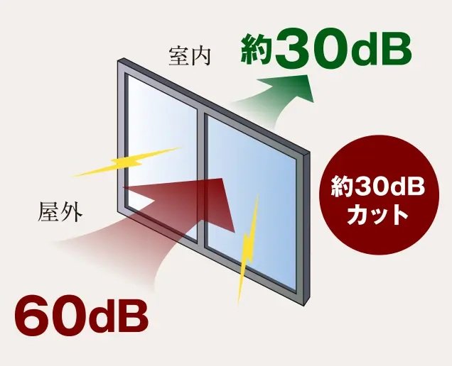 T-2（30等級）レベルの防音サッシュ