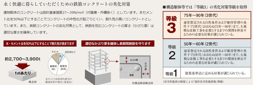 最高ランクの劣化対策「等級3」を取得