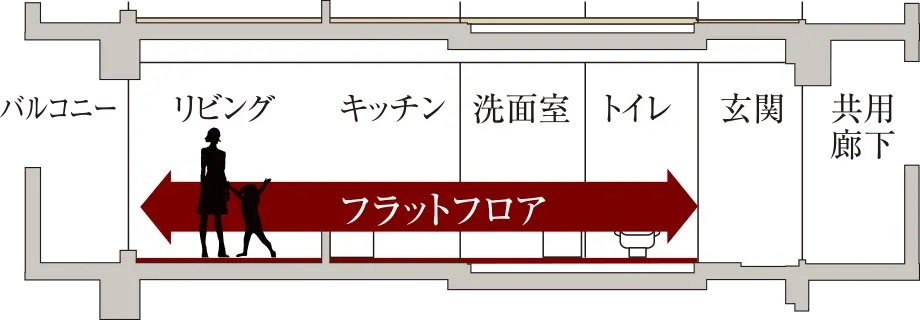 床段差を小さくしたフルフラット設計