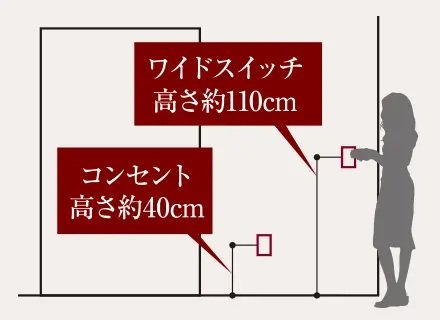 誰にでも使いやすく配慮されたワイドスイッチ・コンセント位置
