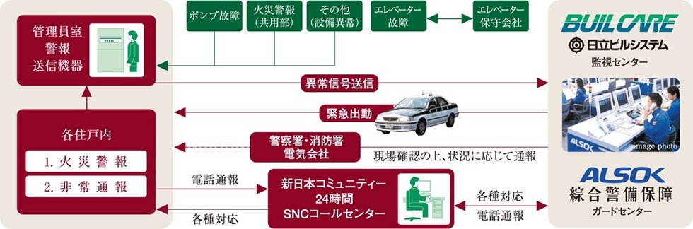 安心な24時間体制のセキュリティシステム